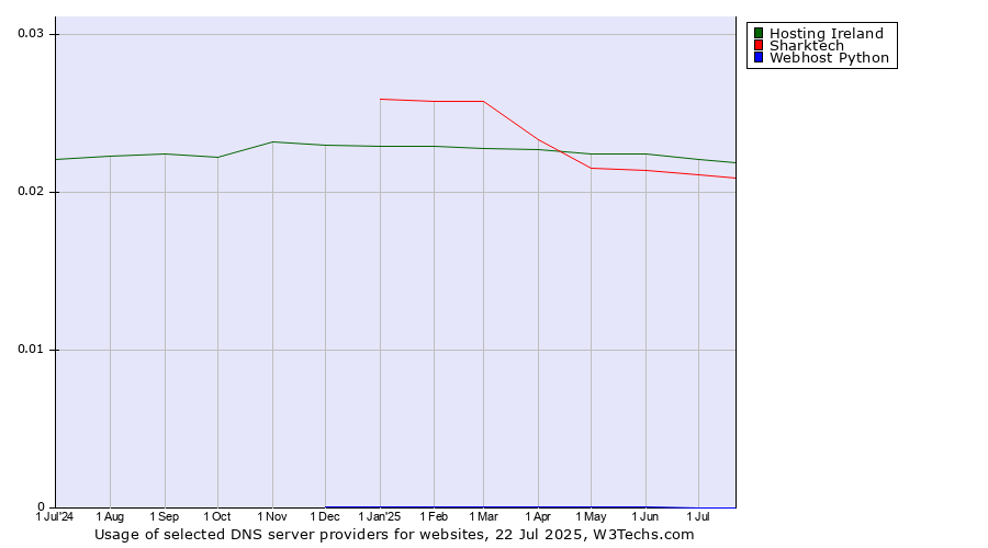 Historical trends in the usage of Hosting Ireland vs. Sharktech vs. Webhost Python