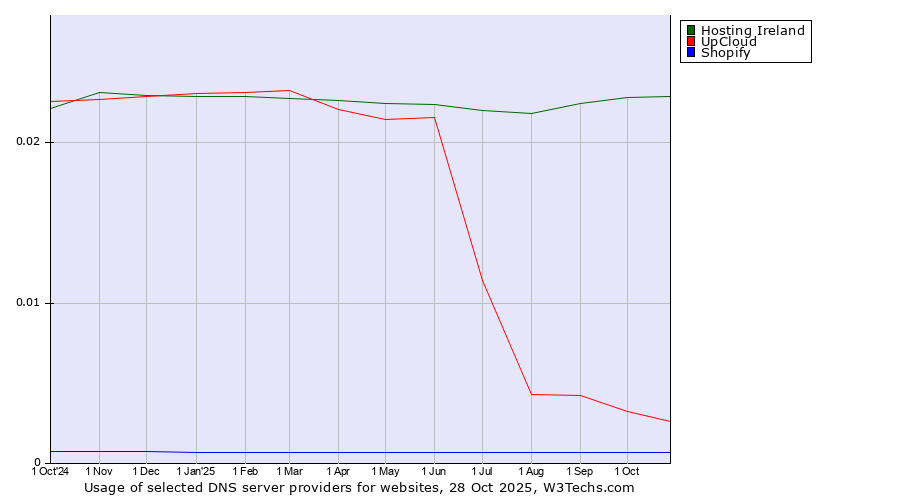Historical trends in the usage of Hosting Ireland vs. UpCloud vs. Shopify