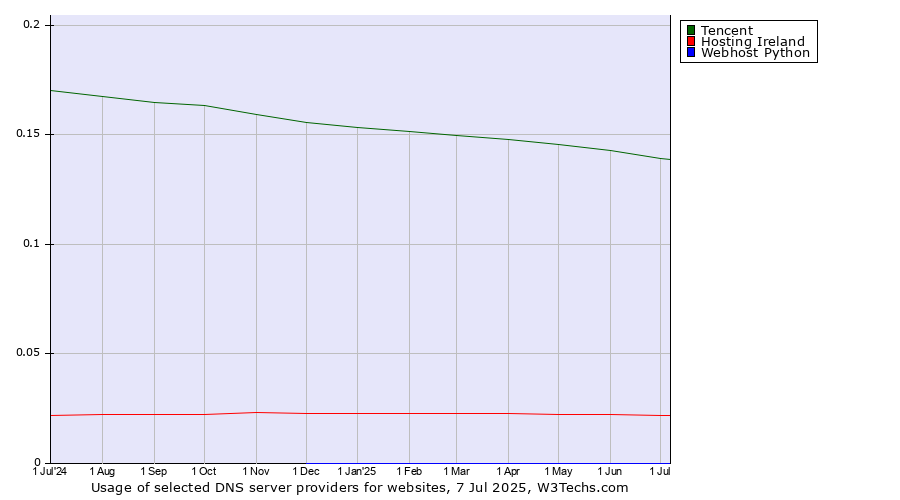 Historical trends in the usage of Tencent vs. Hosting Ireland vs. Webhost Python