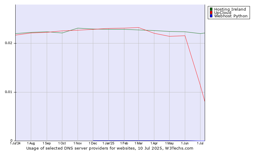 Historical trends in the usage of Hosting Ireland vs. UpCloud vs. Webhost Python