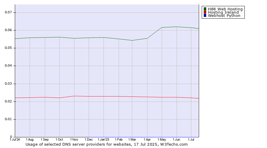 Historical trends in the usage of H88 Web Hosting vs. Hosting Ireland vs. Webhost Python