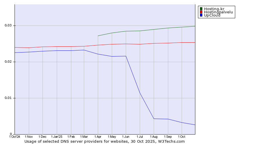 Historical trends in the usage of Hosting.kr vs. Hostingpalvelu vs. UpCloud