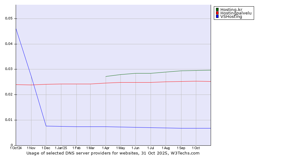 Historical trends in the usage of Hosting.kr vs. Hostingpalvelu vs. VSHosting