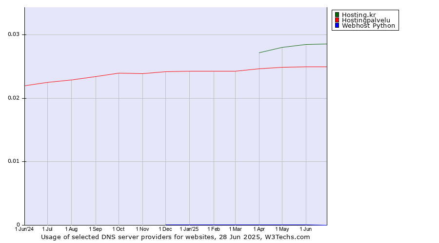 Historical trends in the usage of Hosting.kr vs. Hostingpalvelu vs. Webhost Python