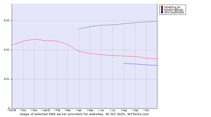 Historical trends in the usage of Hosting.kr vs. HostingRaja vs. IDCloudHost