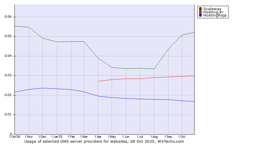 Historical trends in the usage of Scaleway vs. Hosting.kr vs. HostingRaja