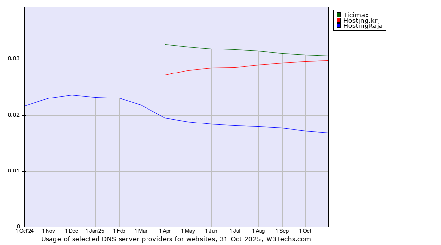 Historical trends in the usage of Ticimax vs. Hosting.kr vs. HostingRaja