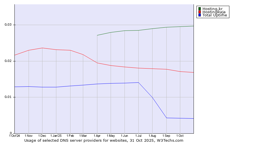 Historical trends in the usage of Hosting.kr vs. HostingRaja vs. Total Uptime