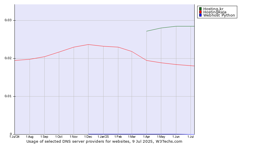 Historical trends in the usage of Hosting.kr vs. HostingRaja vs. Webhost Python