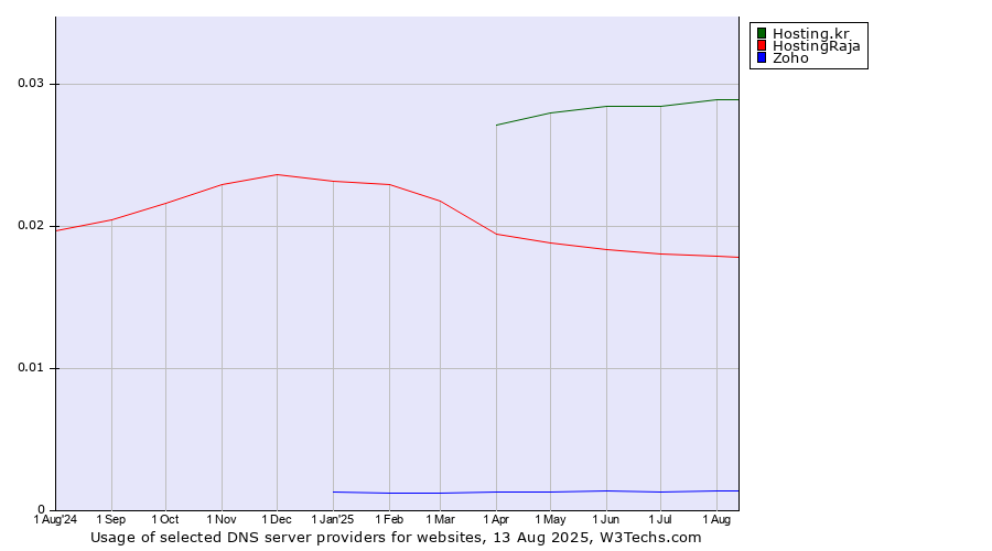 Historical trends in the usage of Hosting.kr vs. HostingRaja vs. Zoho