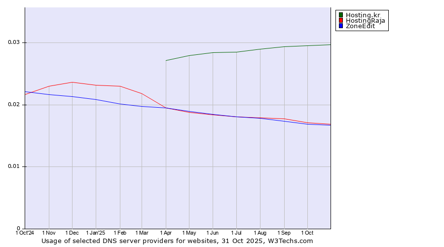 Historical trends in the usage of Hosting.kr vs. HostingRaja vs. ZoneEdit
