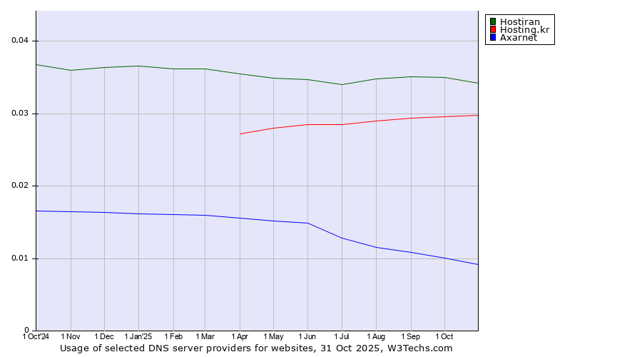 Historical trends in the usage of Hostiran vs. Hosting.kr vs. Axarnet