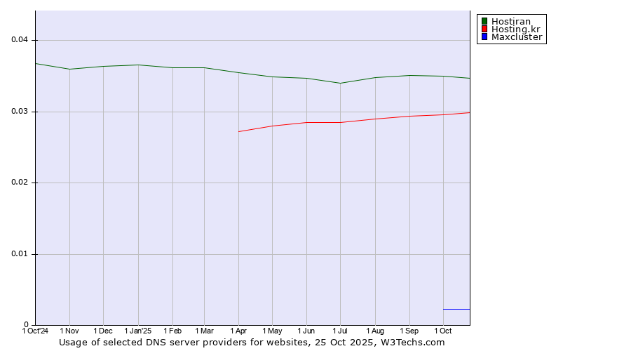 Historical trends in the usage of Hostiran vs. Hosting.kr vs. Maxcluster