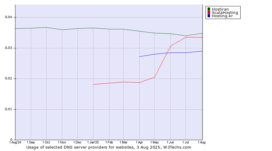 Historical trends in the usage of Hostiran vs. ScalaHosting vs. Hosting.kr