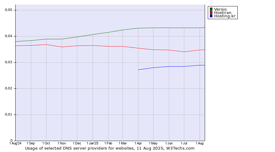 Historical trends in the usage of Versio vs. Hostiran vs. Hosting.kr