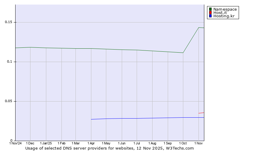 Historical trends in the usage of Namespace vs. Host.it vs. Hosting.kr
