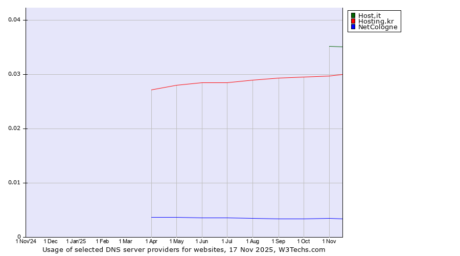 Historical trends in the usage of Host.it vs. Hosting.kr vs. NetCologne