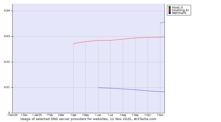 Historical trends in the usage of Host.it vs. Hosting.kr vs. Netmark
