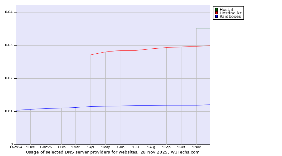 Historical trends in the usage of Host.it vs. Hosting.kr vs. Raidboxes