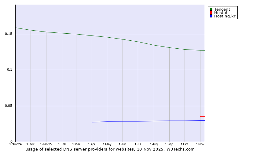 Historical trends in the usage of Tencent vs. Host.it vs. Hosting.kr