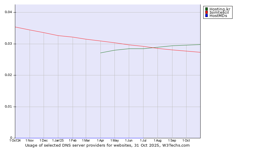 Historical trends in the usage of Hosting.kr vs. Isimtescil vs. HostMDs
