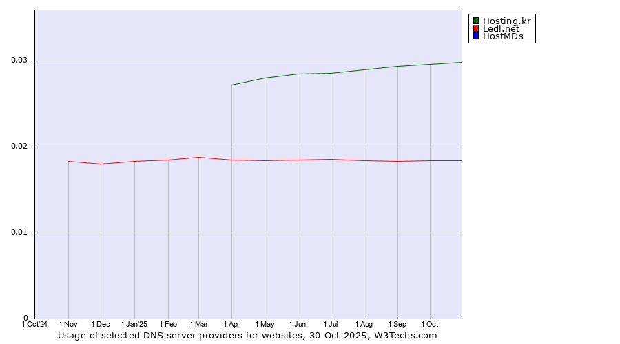 Historical trends in the usage of Hosting.kr vs. Ledl.net vs. HostMDs