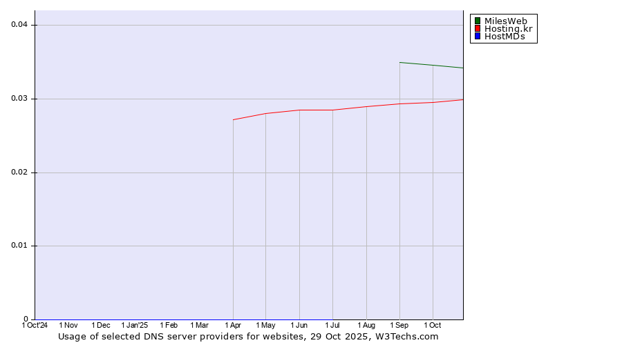 Historical trends in the usage of MilesWeb vs. Hosting.kr vs. HostMDs