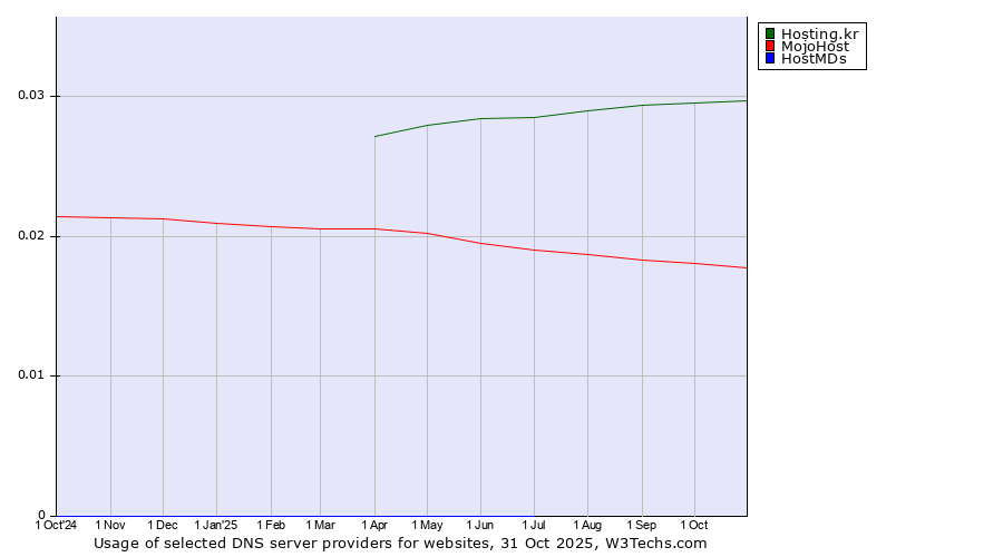 Historical trends in the usage of Hosting.kr vs. MojoHost vs. HostMDs