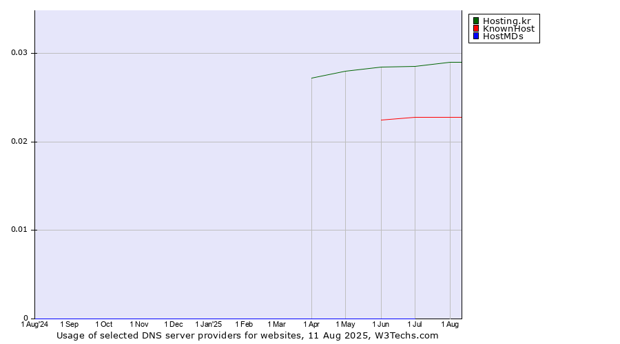 Historical trends in the usage of Hosting.kr vs. KnownHost vs. HostMDs
