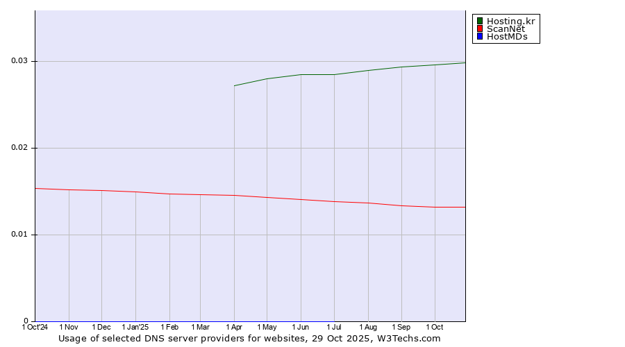 Historical trends in the usage of Hosting.kr vs. ScanNet vs. HostMDs