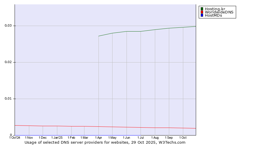 Historical trends in the usage of Hosting.kr vs. WorldwideDNS vs. HostMDs