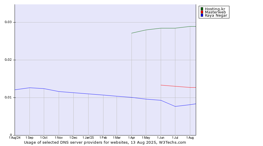 Historical trends in the usage of Hosting.kr vs. Masterweb vs. Raya Negar