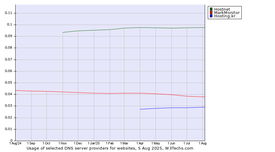 Historical trends in the usage of Hostnet vs. MarkMonitor vs. Hosting.kr