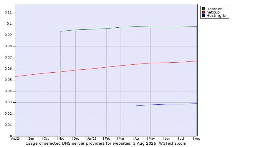 Historical trends in the usage of Hostnet vs. netcup vs. Hosting.kr