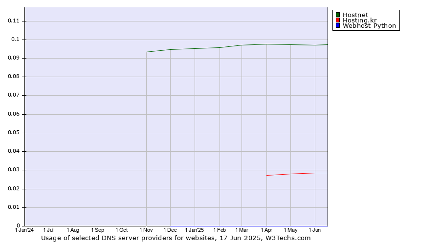 Historical trends in the usage of Hostnet vs. Hosting.kr vs. Webhost Python