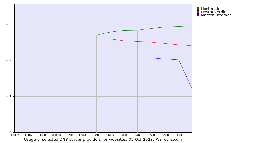 Historical trends in the usage of Hosting.kr vs. Hostneverdie vs. Master Internet