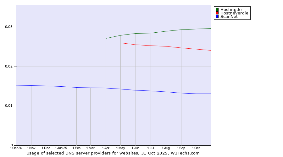 Historical trends in the usage of Hosting.kr vs. Hostneverdie vs. ScanNet