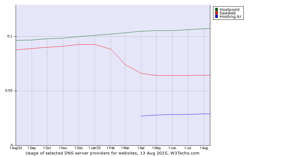 Historical trends in the usage of Hostpoint vs. Seeweb vs. Hosting.kr