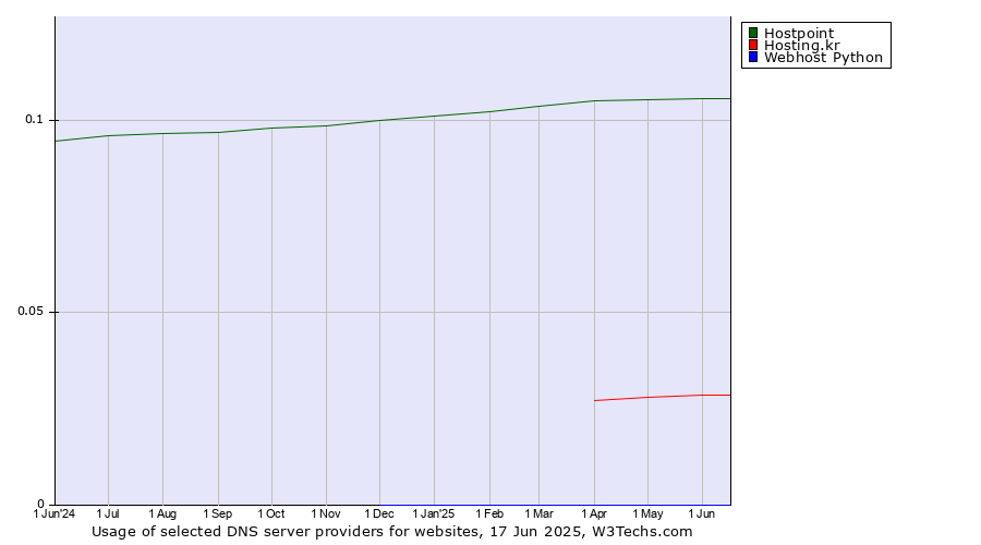 Historical trends in the usage of Hostpoint vs. Hosting.kr vs. Webhost Python