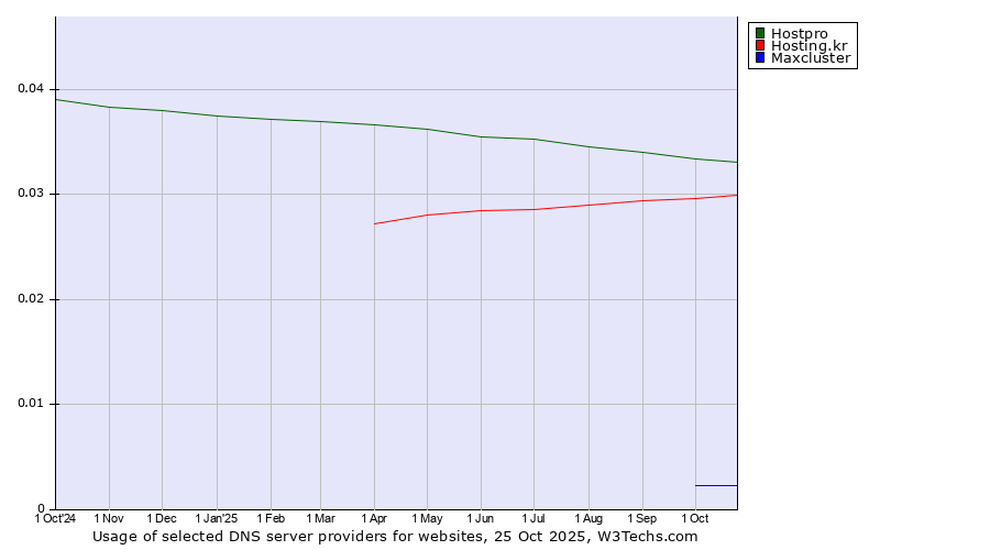 Historical trends in the usage of Hostpro vs. Hosting.kr vs. Maxcluster