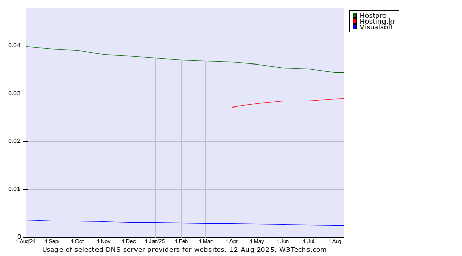 Historical trends in the usage of Hostpro vs. Hosting.kr vs. Visualsoft