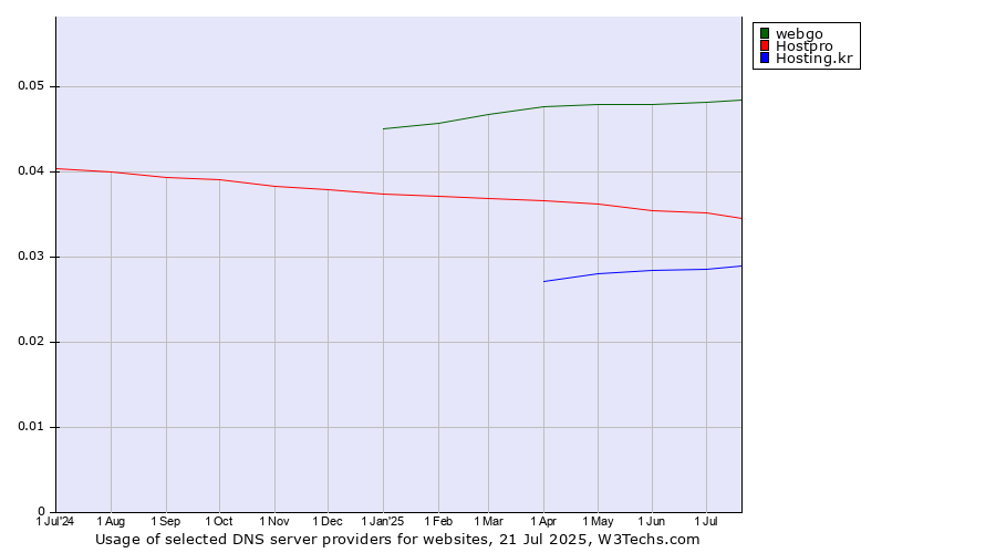 Historical trends in the usage of webgo vs. Hostpro vs. Hosting.kr
