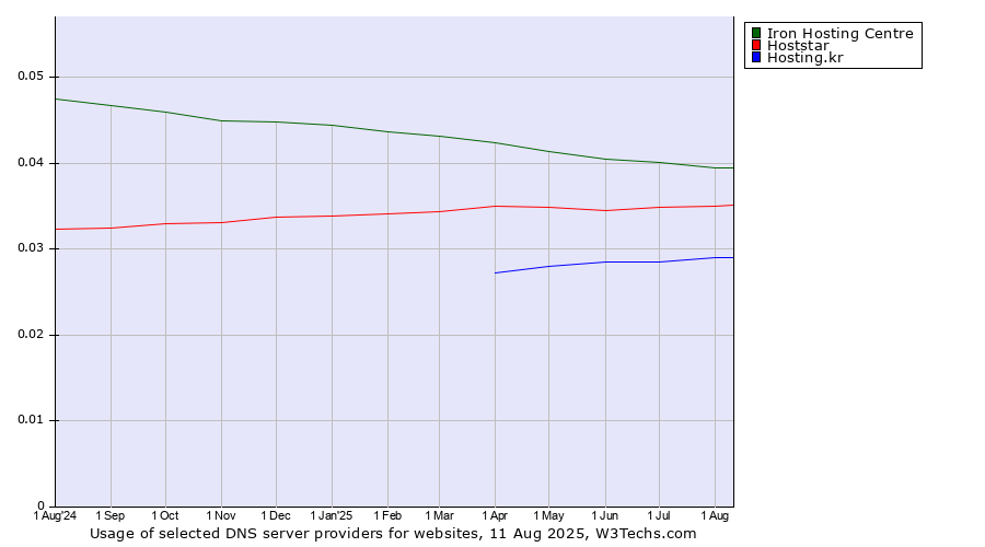 Historical trends in the usage of Iron Hosting Centre vs. Hoststar vs. Hosting.kr