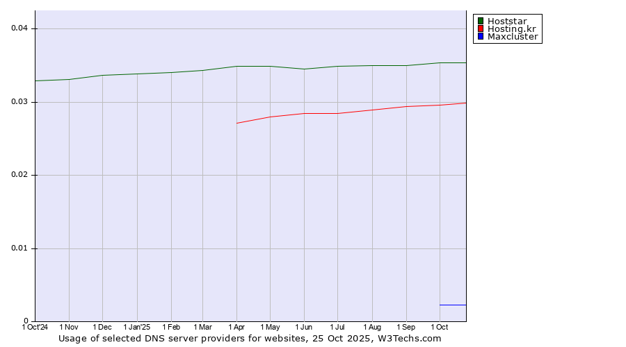 Historical trends in the usage of Hoststar vs. Hosting.kr vs. Maxcluster