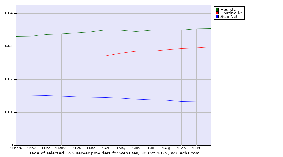 Historical trends in the usage of Hoststar vs. Hosting.kr vs. ScanNet