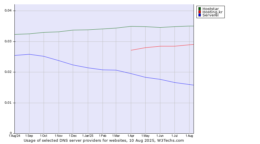 Historical trends in the usage of Hoststar vs. Hosting.kr vs. Serverel