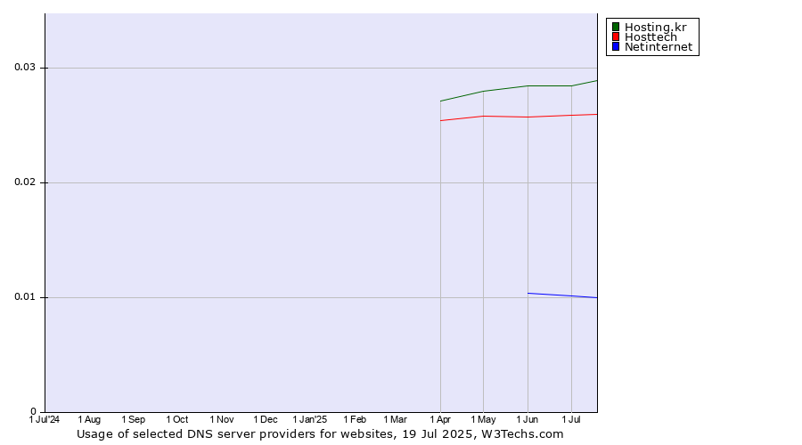 Historical trends in the usage of Hosting.kr vs. Hosttech vs. Netinternet