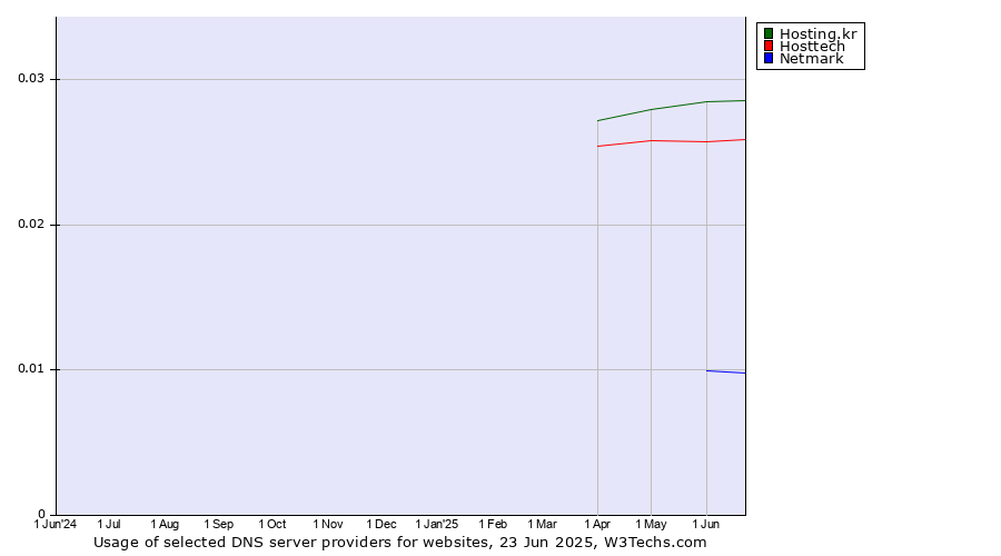 Historical trends in the usage of Hosting.kr vs. Hosttech vs. Netmark