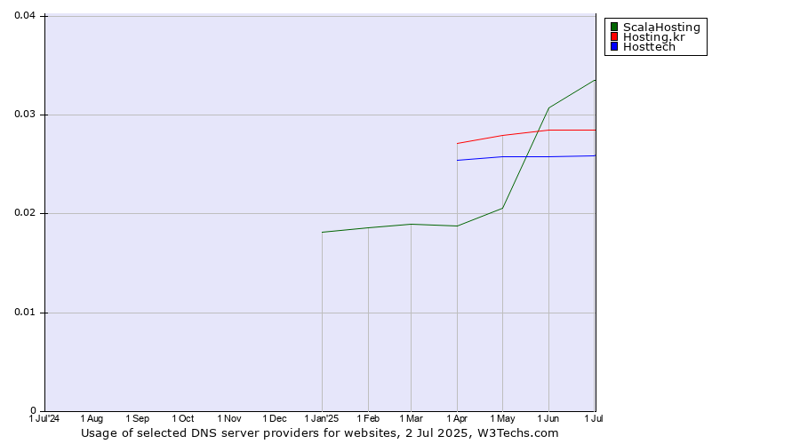 Historical trends in the usage of ScalaHosting vs. Hosting.kr vs. Hosttech