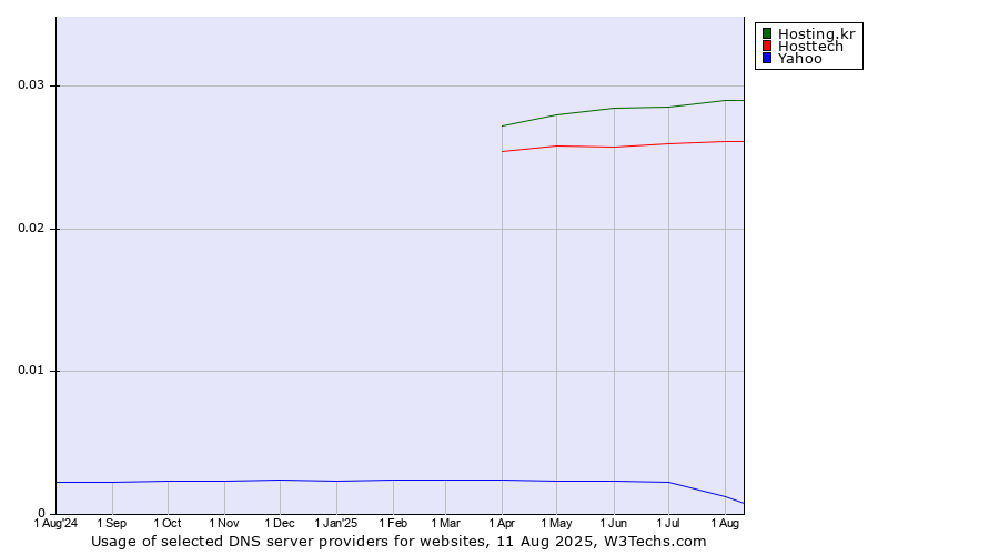 Historical trends in the usage of Hosting.kr vs. Hosttech vs. Yahoo